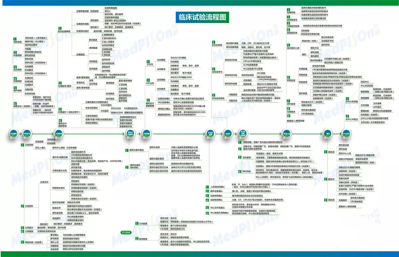 药物临床试验流程图