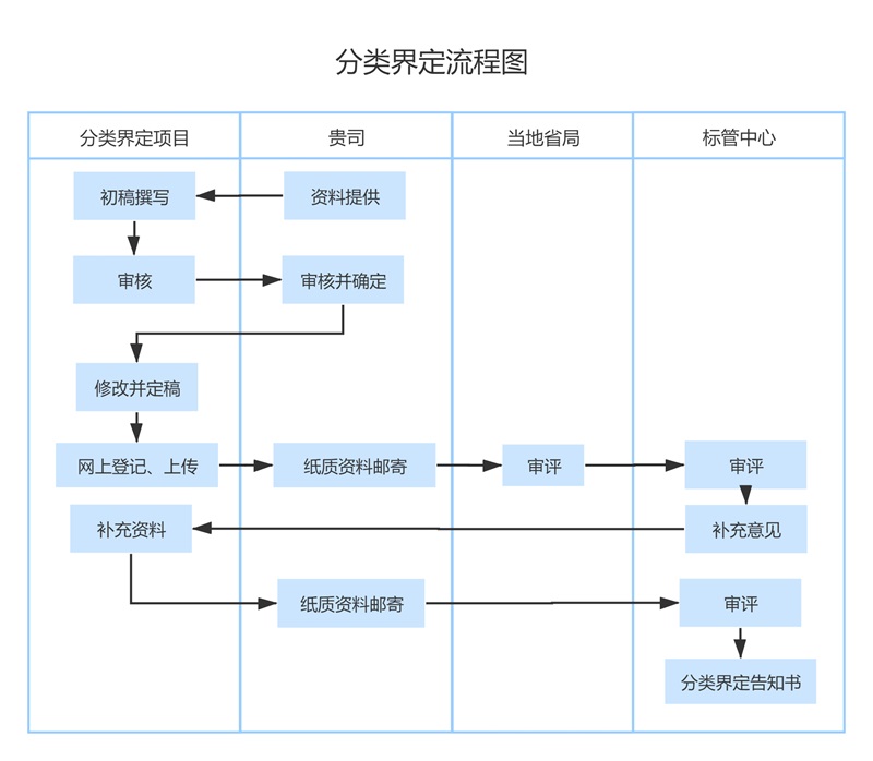 医疗器械分类界定流程图